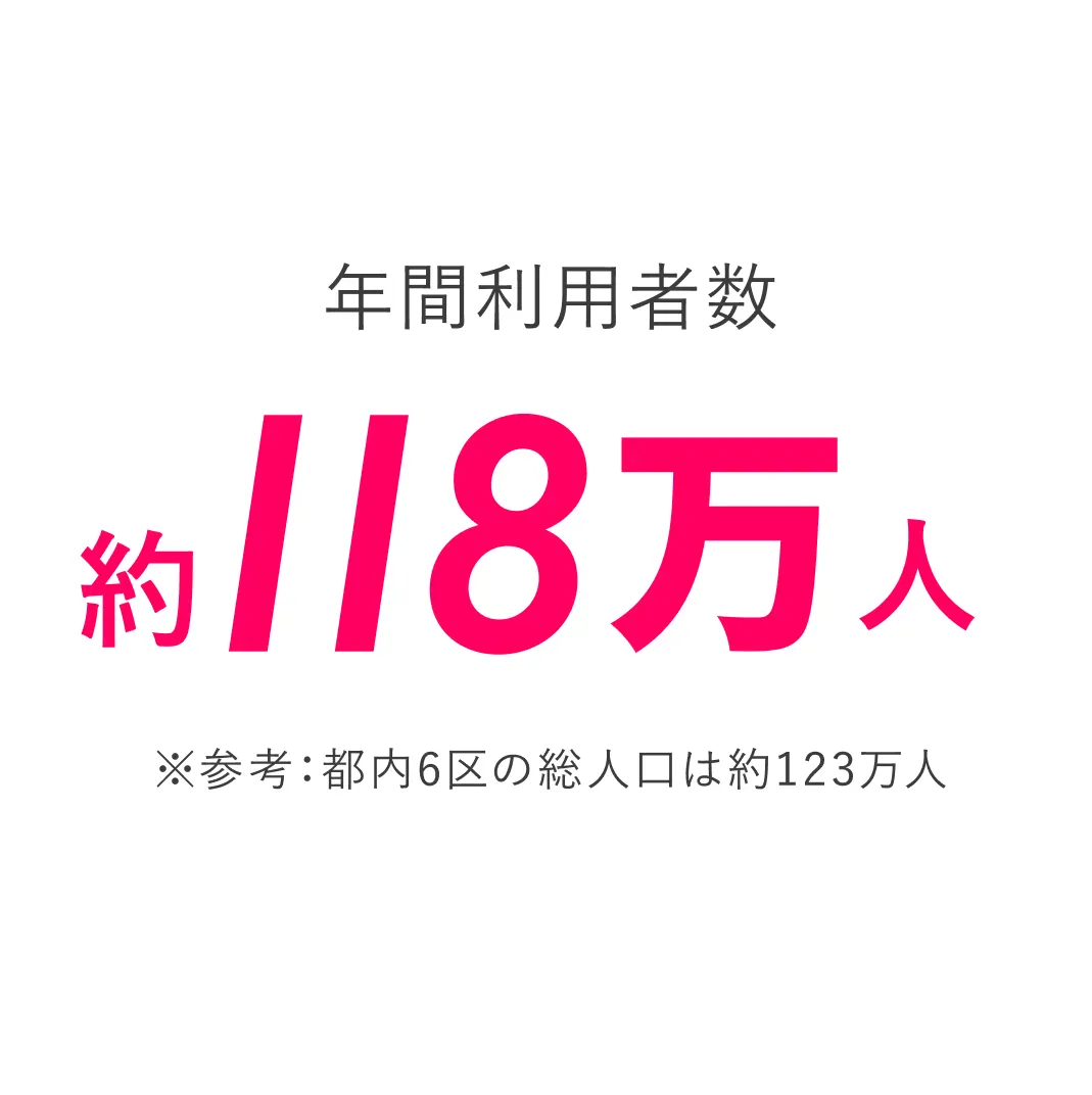 年間利用者数 約118万人 ※参考：都内6区の総人口は約123万人