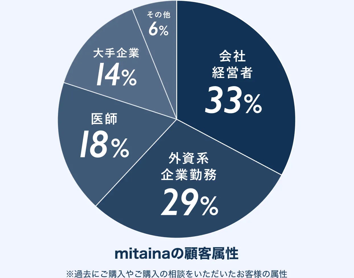 mitainaの顧客属性  ※過去にご購入やご購入の相談をいただいたお客様の属性