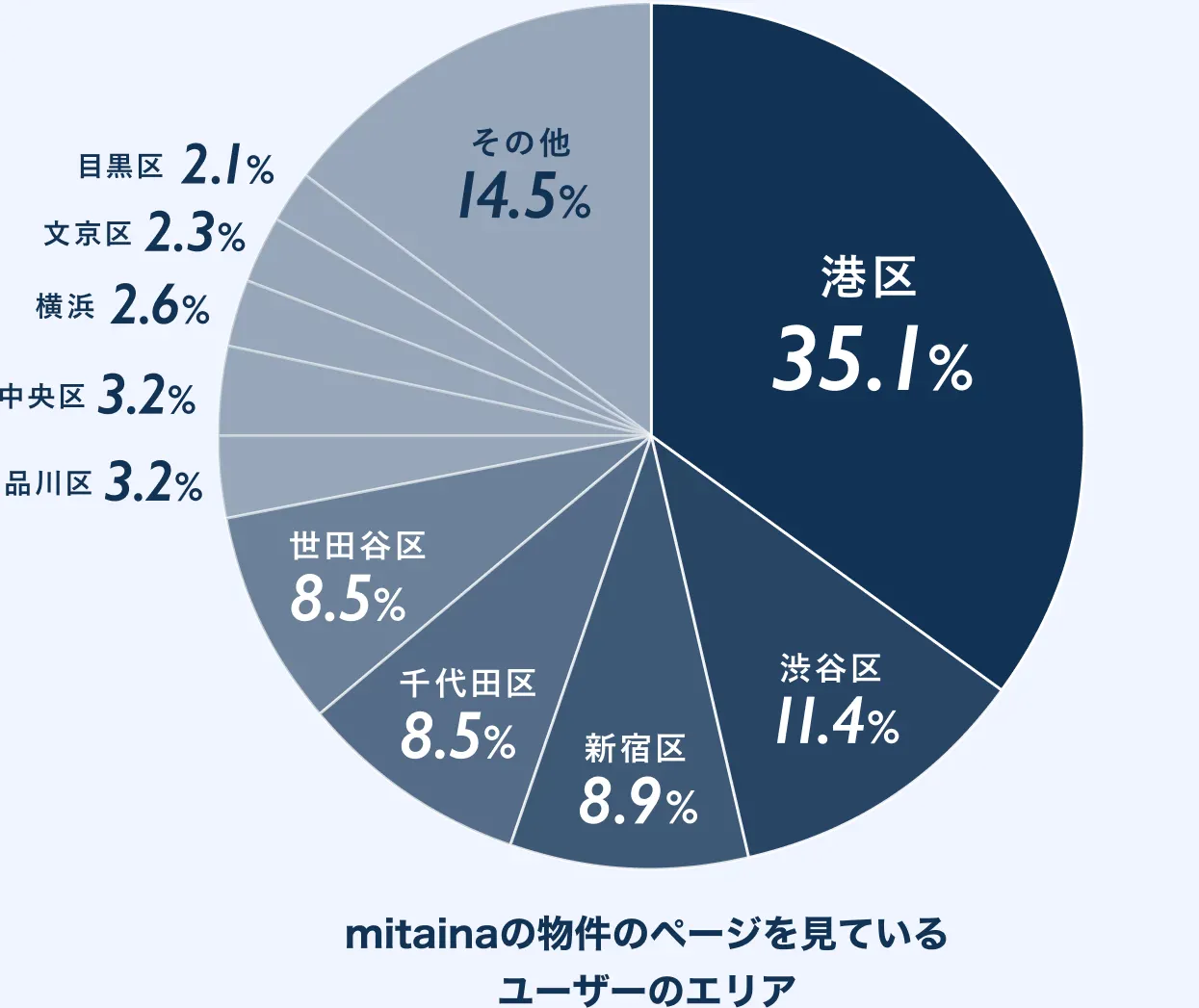 mitainaの物件のページを見ている ユーザーのエリア