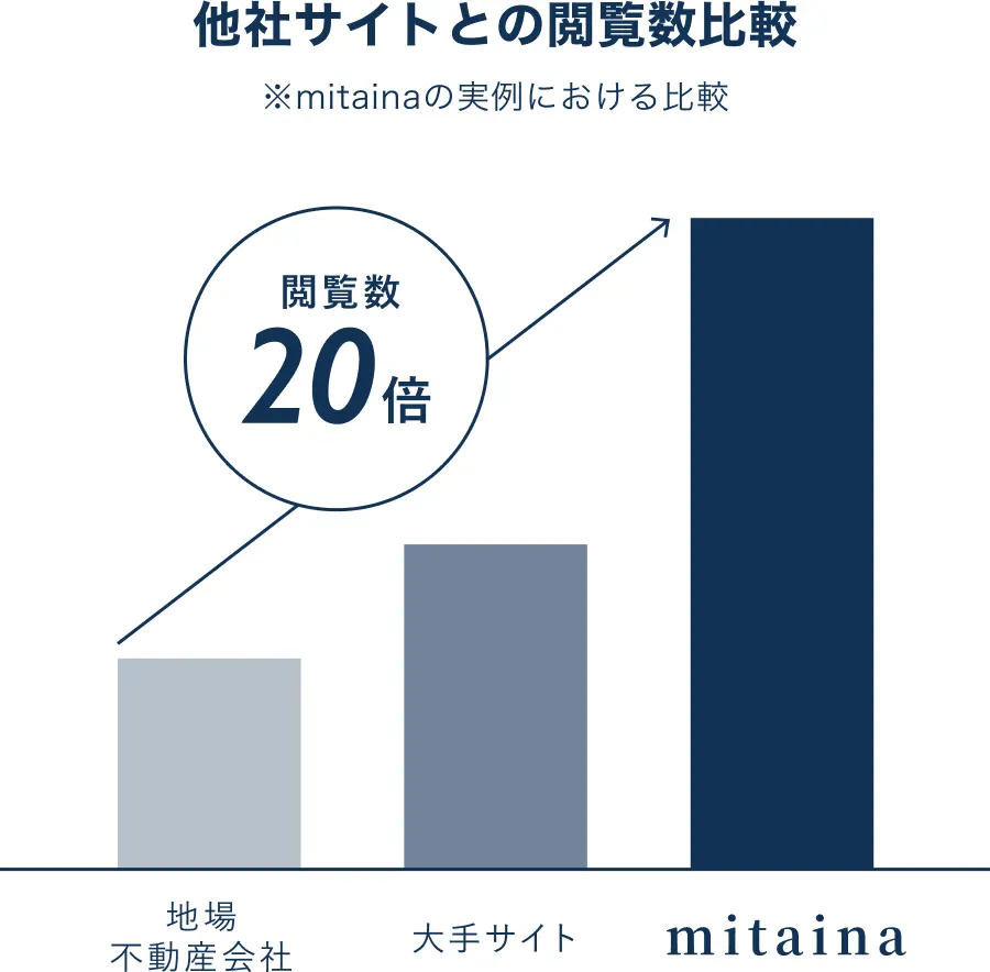 他社サイトとの閲覧数比較 ※mitainaの実例における比較