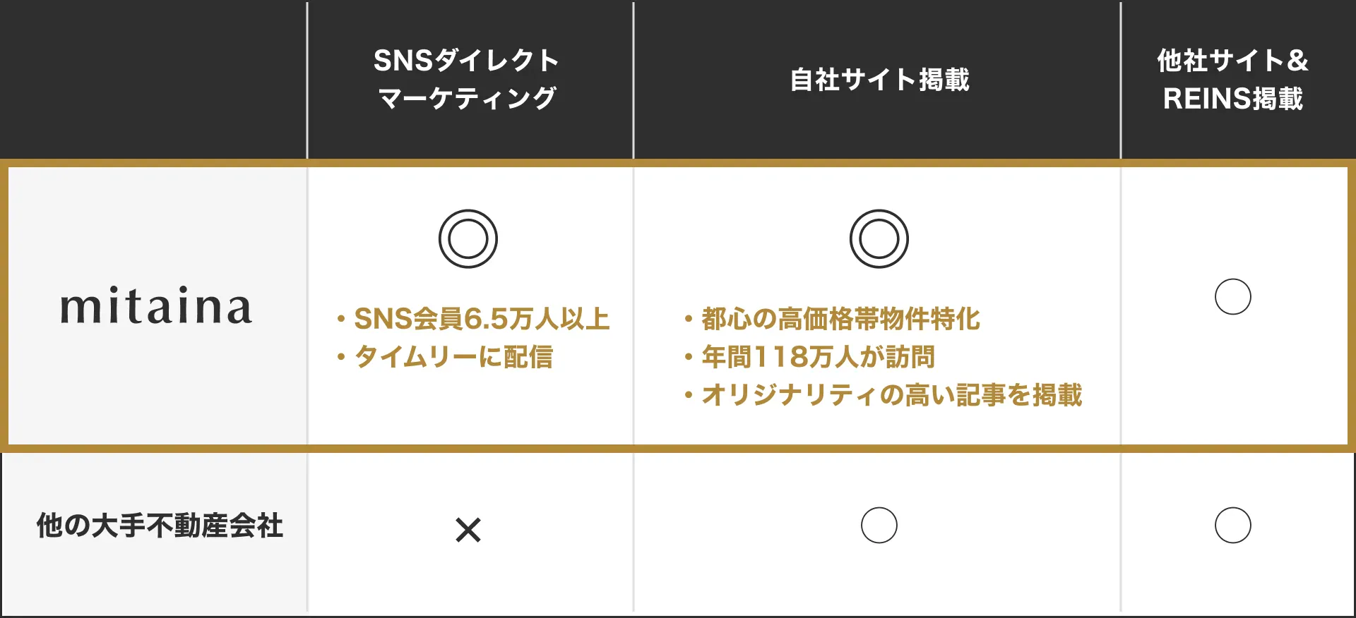 他社サイトとの販売戦略比較