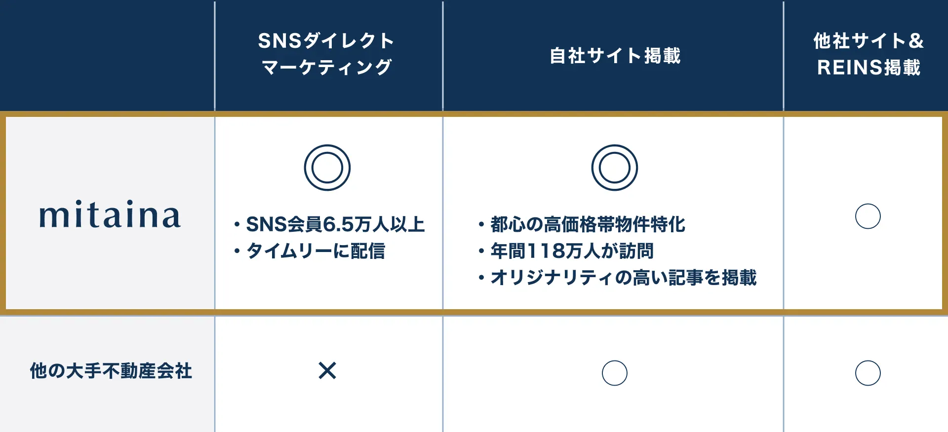 他社サイトとの販売戦略比較した表